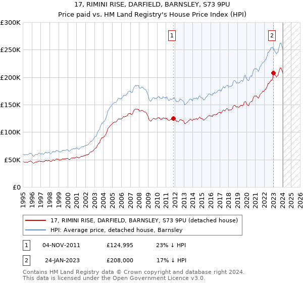 17, RIMINI RISE, DARFIELD, BARNSLEY, S73 9PU: Price paid vs HM Land Registry's House Price Index
