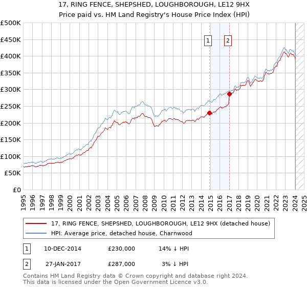 17, RING FENCE, SHEPSHED, LOUGHBOROUGH, LE12 9HX: Price paid vs HM Land Registry's House Price Index