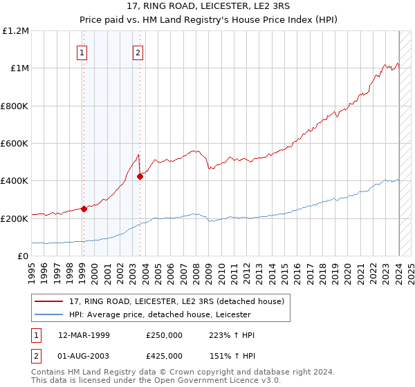 17, RING ROAD, LEICESTER, LE2 3RS: Price paid vs HM Land Registry's House Price Index