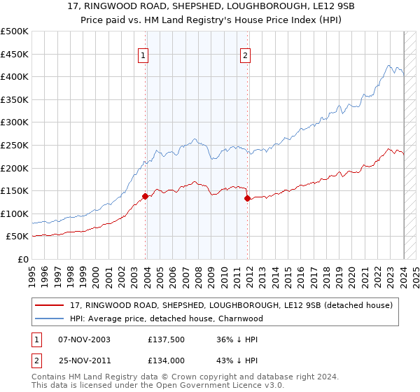 17, RINGWOOD ROAD, SHEPSHED, LOUGHBOROUGH, LE12 9SB: Price paid vs HM Land Registry's House Price Index