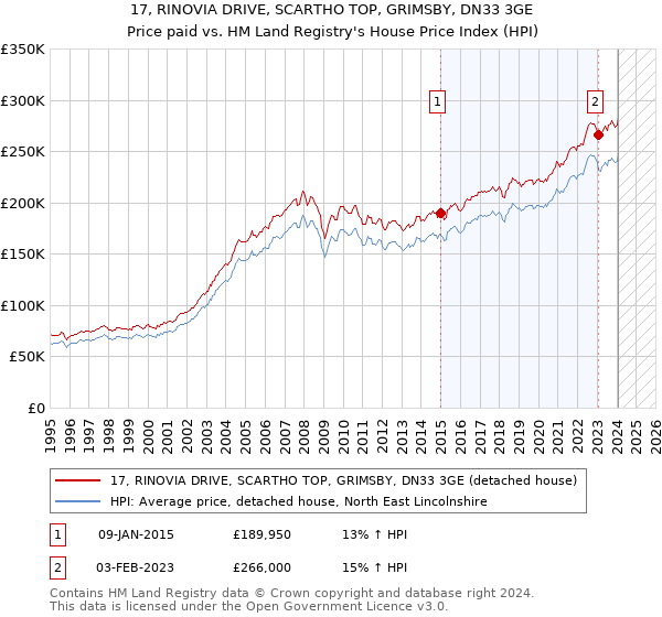 17, RINOVIA DRIVE, SCARTHO TOP, GRIMSBY, DN33 3GE: Price paid vs HM Land Registry's House Price Index