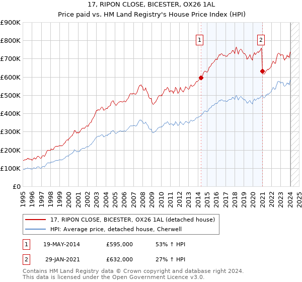 17, RIPON CLOSE, BICESTER, OX26 1AL: Price paid vs HM Land Registry's House Price Index