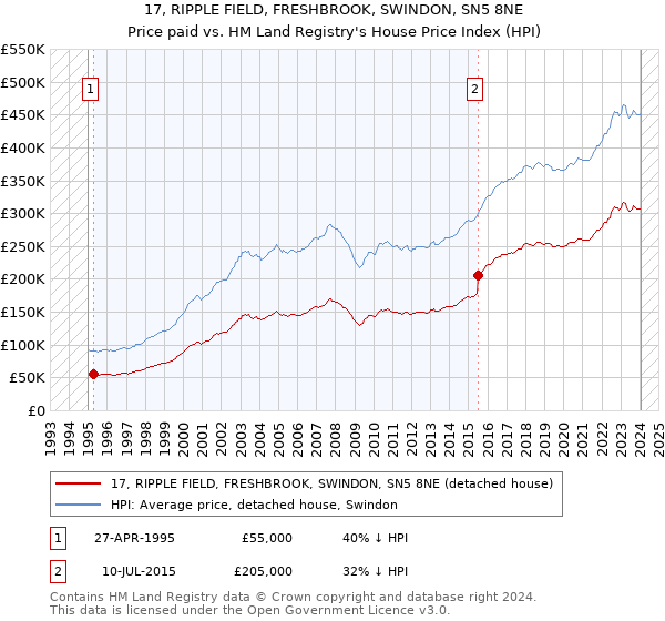 17, RIPPLE FIELD, FRESHBROOK, SWINDON, SN5 8NE: Price paid vs HM Land Registry's House Price Index