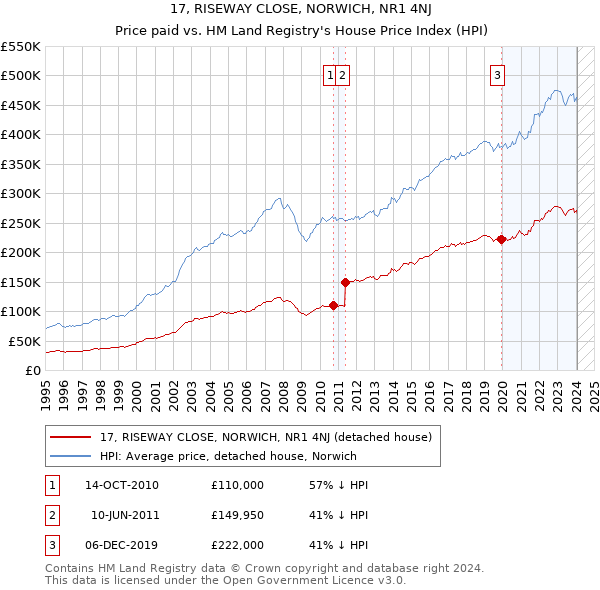 17, RISEWAY CLOSE, NORWICH, NR1 4NJ: Price paid vs HM Land Registry's House Price Index
