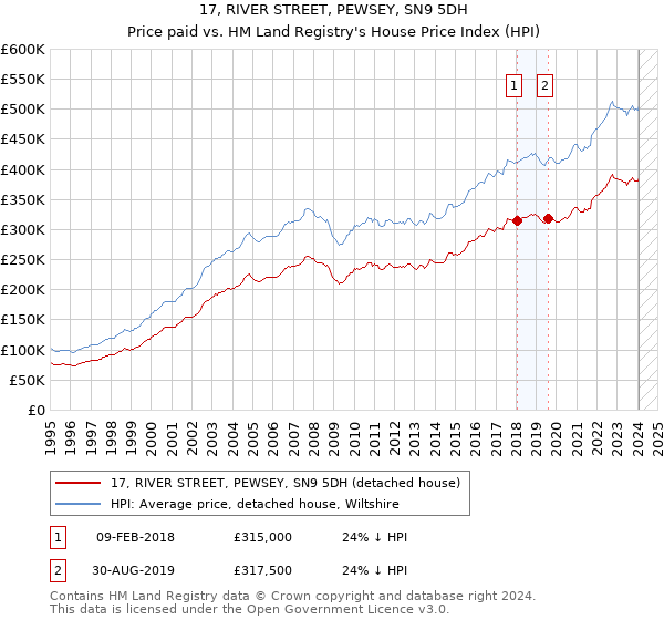 17, RIVER STREET, PEWSEY, SN9 5DH: Price paid vs HM Land Registry's House Price Index