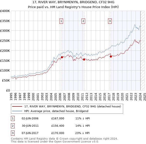 17, RIVER WAY, BRYNMENYN, BRIDGEND, CF32 9HG: Price paid vs HM Land Registry's House Price Index