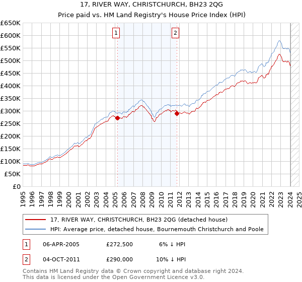 17, RIVER WAY, CHRISTCHURCH, BH23 2QG: Price paid vs HM Land Registry's House Price Index