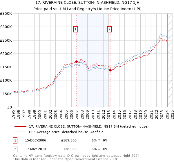 17, RIVERAINE CLOSE, SUTTON-IN-ASHFIELD, NG17 5JH: Price paid vs HM Land Registry's House Price Index