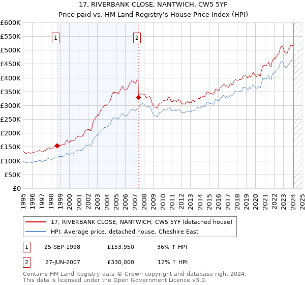 17, RIVERBANK CLOSE, NANTWICH, CW5 5YF: Price paid vs HM Land Registry's House Price Index