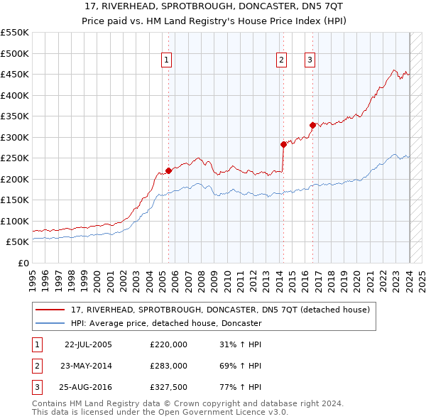 17, RIVERHEAD, SPROTBROUGH, DONCASTER, DN5 7QT: Price paid vs HM Land Registry's House Price Index