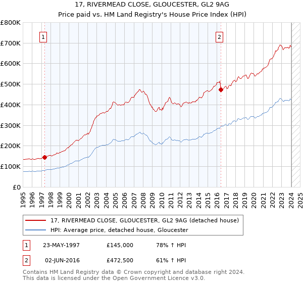 17, RIVERMEAD CLOSE, GLOUCESTER, GL2 9AG: Price paid vs HM Land Registry's House Price Index