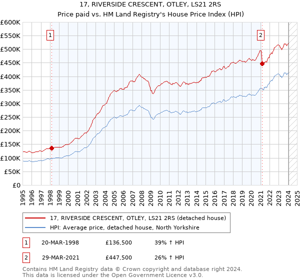 17, RIVERSIDE CRESCENT, OTLEY, LS21 2RS: Price paid vs HM Land Registry's House Price Index