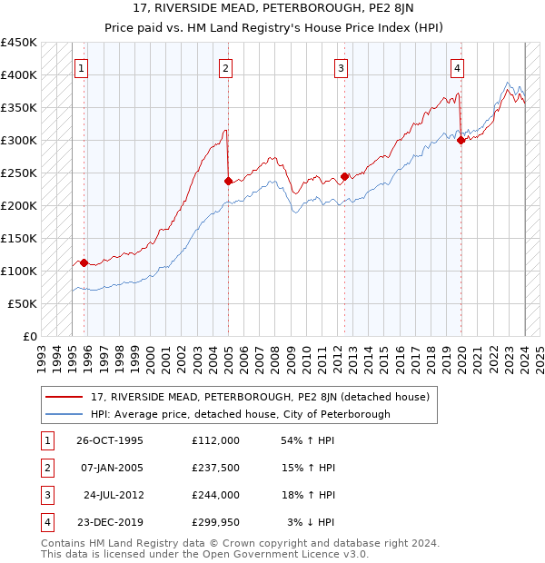 17, RIVERSIDE MEAD, PETERBOROUGH, PE2 8JN: Price paid vs HM Land Registry's House Price Index