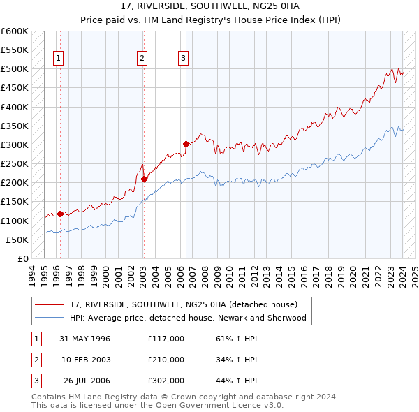 17, RIVERSIDE, SOUTHWELL, NG25 0HA: Price paid vs HM Land Registry's House Price Index