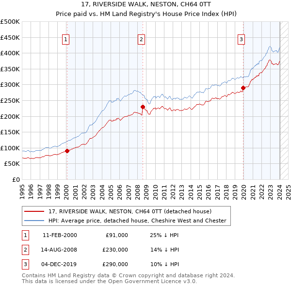 17, RIVERSIDE WALK, NESTON, CH64 0TT: Price paid vs HM Land Registry's House Price Index