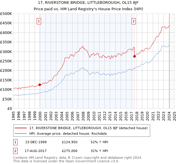 17, RIVERSTONE BRIDGE, LITTLEBOROUGH, OL15 8JF: Price paid vs HM Land Registry's House Price Index