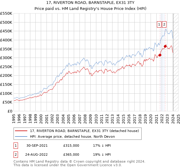 17, RIVERTON ROAD, BARNSTAPLE, EX31 3TY: Price paid vs HM Land Registry's House Price Index