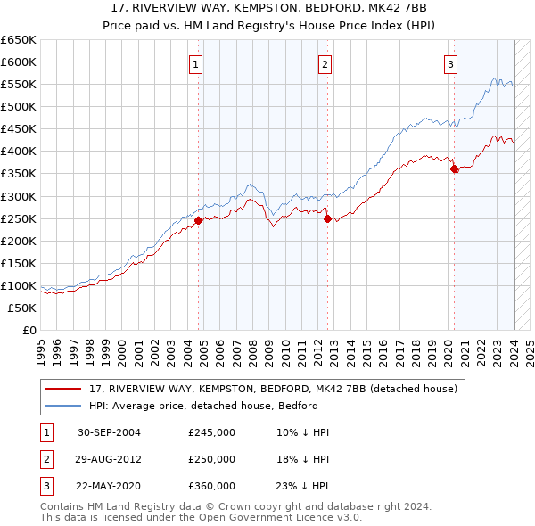 17, RIVERVIEW WAY, KEMPSTON, BEDFORD, MK42 7BB: Price paid vs HM Land Registry's House Price Index