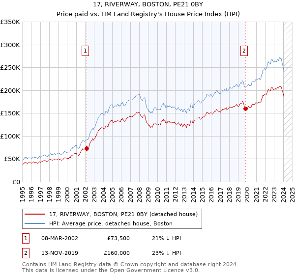 17, RIVERWAY, BOSTON, PE21 0BY: Price paid vs HM Land Registry's House Price Index