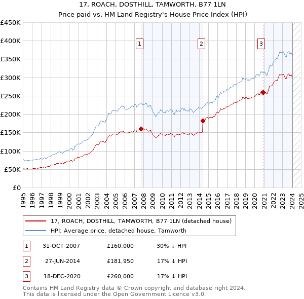 17, ROACH, DOSTHILL, TAMWORTH, B77 1LN: Price paid vs HM Land Registry's House Price Index