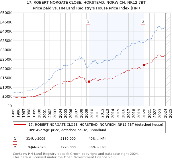 17, ROBERT NORGATE CLOSE, HORSTEAD, NORWICH, NR12 7BT: Price paid vs HM Land Registry's House Price Index