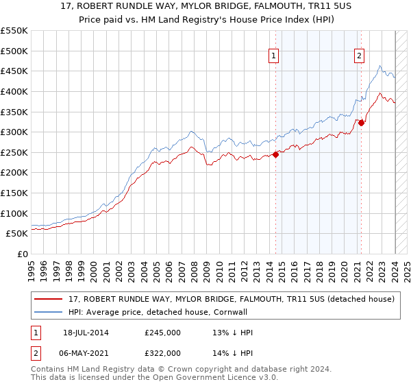 17, ROBERT RUNDLE WAY, MYLOR BRIDGE, FALMOUTH, TR11 5US: Price paid vs HM Land Registry's House Price Index