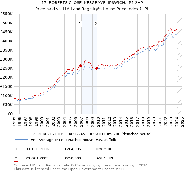 17, ROBERTS CLOSE, KESGRAVE, IPSWICH, IP5 2HP: Price paid vs HM Land Registry's House Price Index