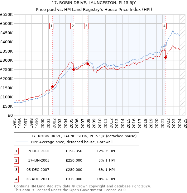 17, ROBIN DRIVE, LAUNCESTON, PL15 9JY: Price paid vs HM Land Registry's House Price Index