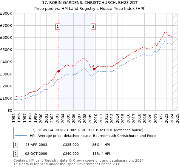 17, ROBIN GARDENS, CHRISTCHURCH, BH23 2DT: Price paid vs HM Land Registry's House Price Index