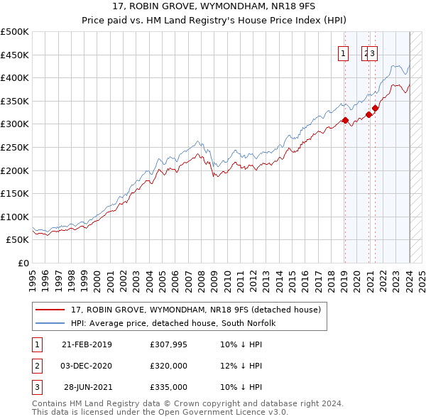 17, ROBIN GROVE, WYMONDHAM, NR18 9FS: Price paid vs HM Land Registry's House Price Index