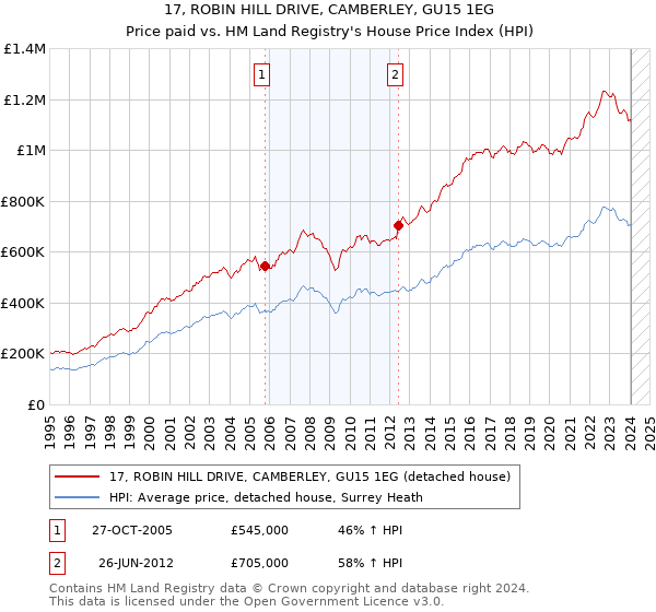 17, ROBIN HILL DRIVE, CAMBERLEY, GU15 1EG: Price paid vs HM Land Registry's House Price Index