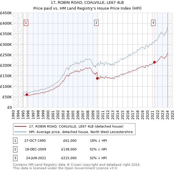 17, ROBIN ROAD, COALVILLE, LE67 4LB: Price paid vs HM Land Registry's House Price Index