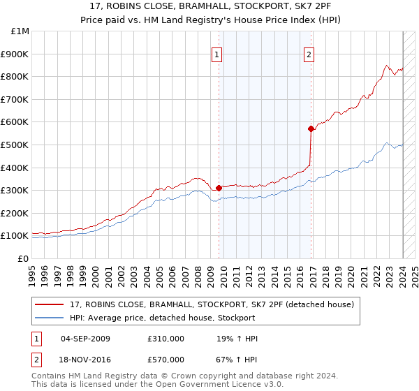 17, ROBINS CLOSE, BRAMHALL, STOCKPORT, SK7 2PF: Price paid vs HM Land Registry's House Price Index