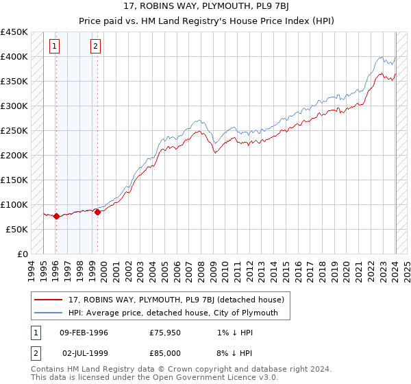17, ROBINS WAY, PLYMOUTH, PL9 7BJ: Price paid vs HM Land Registry's House Price Index
