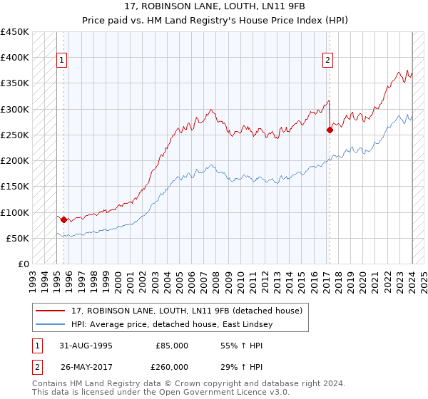 17, ROBINSON LANE, LOUTH, LN11 9FB: Price paid vs HM Land Registry's House Price Index