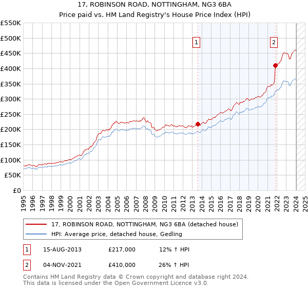 17, ROBINSON ROAD, NOTTINGHAM, NG3 6BA: Price paid vs HM Land Registry's House Price Index