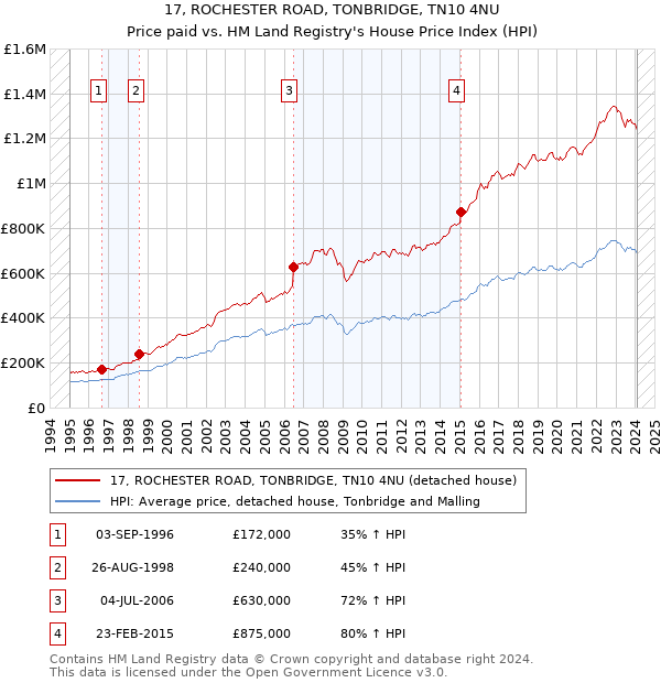 17, ROCHESTER ROAD, TONBRIDGE, TN10 4NU: Price paid vs HM Land Registry's House Price Index