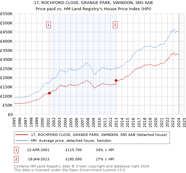 17, ROCHFORD CLOSE, GRANGE PARK, SWINDON, SN5 6AB: Price paid vs HM Land Registry's House Price Index