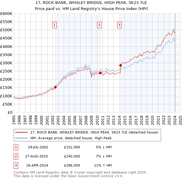 17, ROCK BANK, WHALEY BRIDGE, HIGH PEAK, SK23 7LE: Price paid vs HM Land Registry's House Price Index