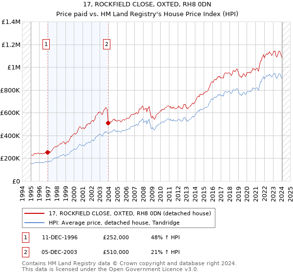 17, ROCKFIELD CLOSE, OXTED, RH8 0DN: Price paid vs HM Land Registry's House Price Index