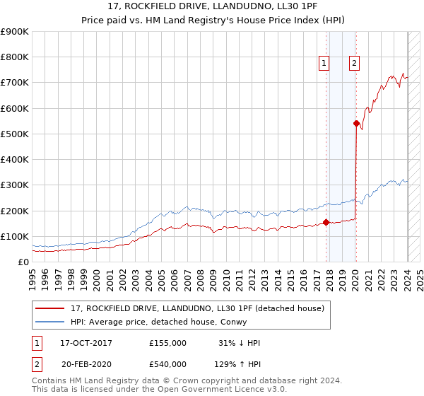 17, ROCKFIELD DRIVE, LLANDUDNO, LL30 1PF: Price paid vs HM Land Registry's House Price Index