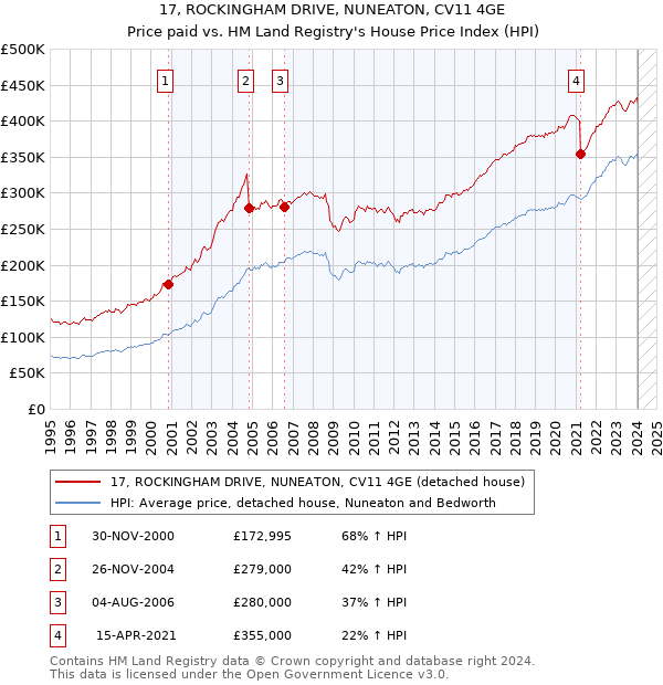 17, ROCKINGHAM DRIVE, NUNEATON, CV11 4GE: Price paid vs HM Land Registry's House Price Index