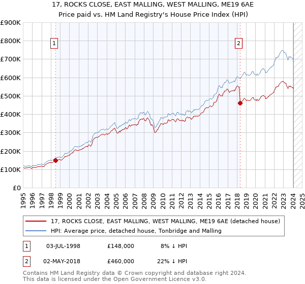 17, ROCKS CLOSE, EAST MALLING, WEST MALLING, ME19 6AE: Price paid vs HM Land Registry's House Price Index