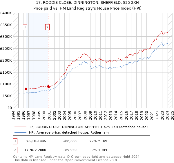 17, RODDIS CLOSE, DINNINGTON, SHEFFIELD, S25 2XH: Price paid vs HM Land Registry's House Price Index