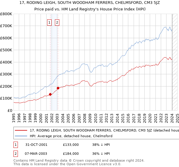 17, RODING LEIGH, SOUTH WOODHAM FERRERS, CHELMSFORD, CM3 5JZ: Price paid vs HM Land Registry's House Price Index