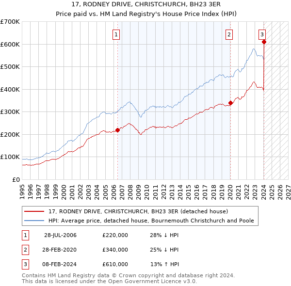 17, RODNEY DRIVE, CHRISTCHURCH, BH23 3ER: Price paid vs HM Land Registry's House Price Index