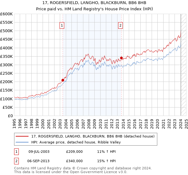 17, ROGERSFIELD, LANGHO, BLACKBURN, BB6 8HB: Price paid vs HM Land Registry's House Price Index
