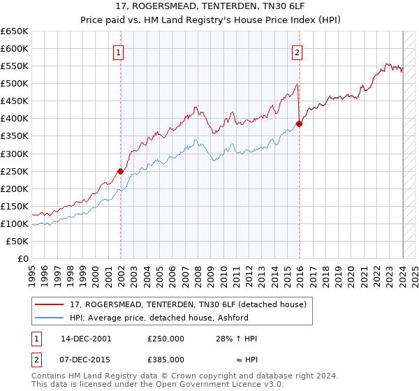 17, ROGERSMEAD, TENTERDEN, TN30 6LF: Price paid vs HM Land Registry's House Price Index