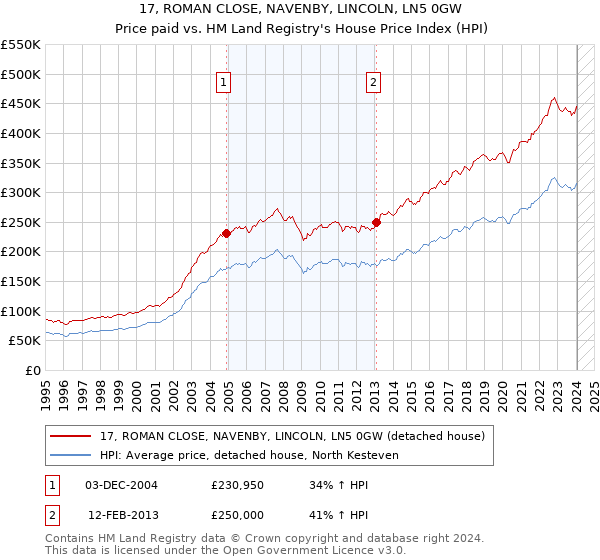 17, ROMAN CLOSE, NAVENBY, LINCOLN, LN5 0GW: Price paid vs HM Land Registry's House Price Index