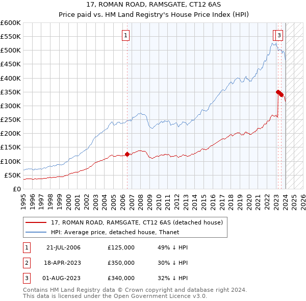 17, ROMAN ROAD, RAMSGATE, CT12 6AS: Price paid vs HM Land Registry's House Price Index